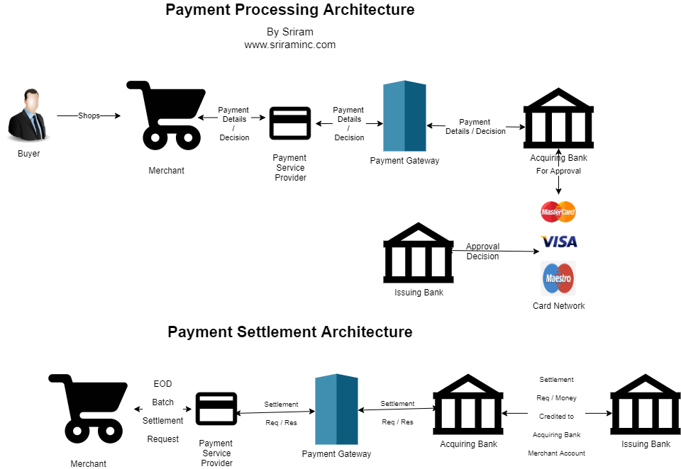 Payment Processing Architecture. Payment processing is what happens when… |  by Sriram Srinivasan | Medium