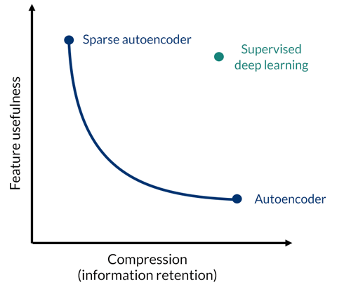 Unsupervised learning of a useful hierarchy of visual concepts — Part 2 ...