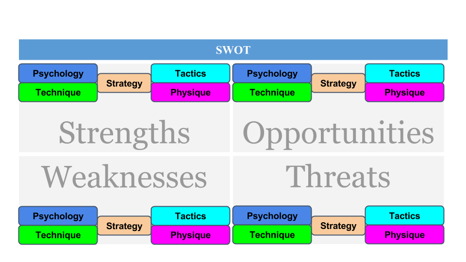 Pattern Of Strengths And Weaknesses Chart