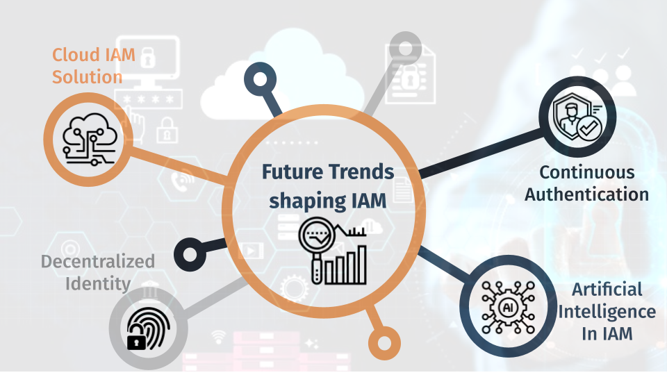 The way forward with IAM Trends. IAM trends shaping the Future by