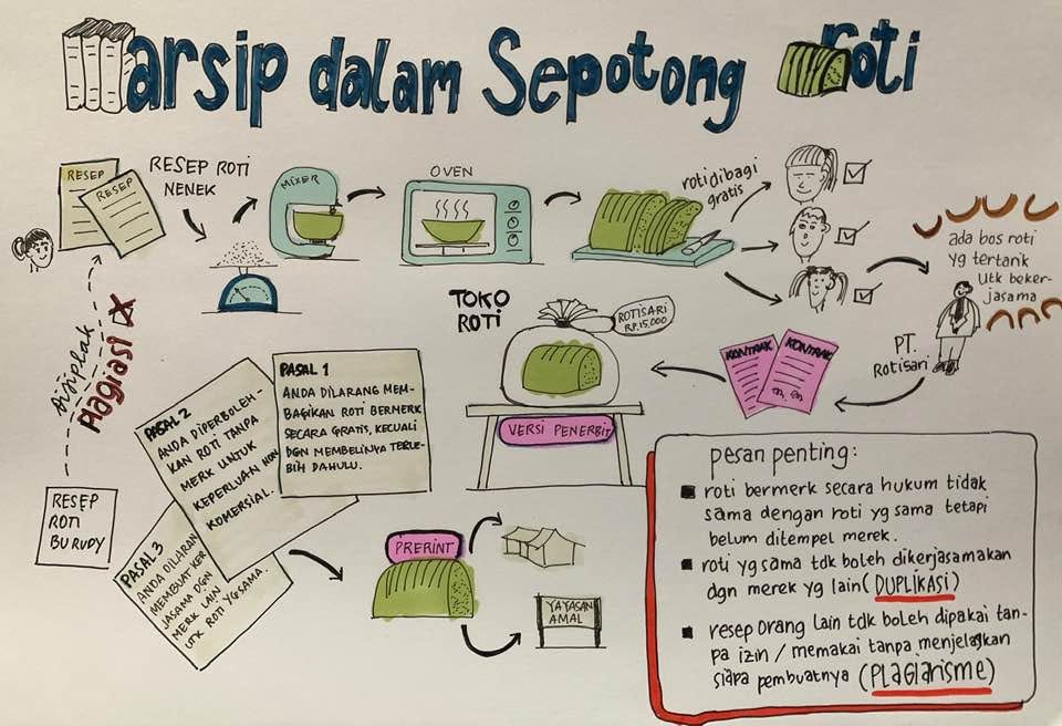 Proses Pembuatan Roti Dan Pengarsipan Mandiri By Dasapta Erwin Irawan Good Science Indonesia Medium