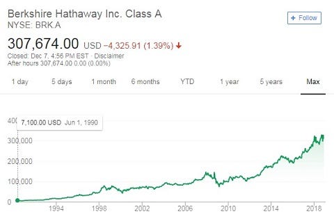 Berkshire Hathaway, an Example of Intrinsic Value Investing