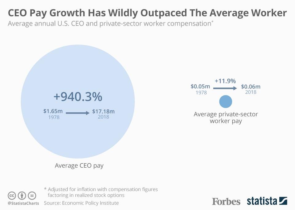CEO pay growth has wildly outpaced the average worker. Source: Economic Policy Institute.