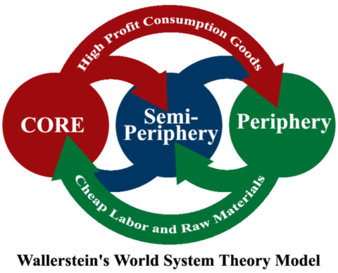world systems theory vs dependency theory
