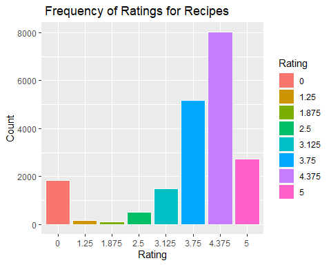 Food Recommendation System for Healthier Food Choices | by ...
