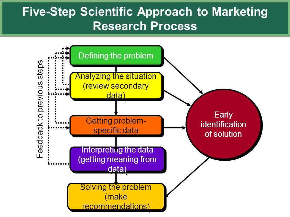 approach to the problem in marketing research