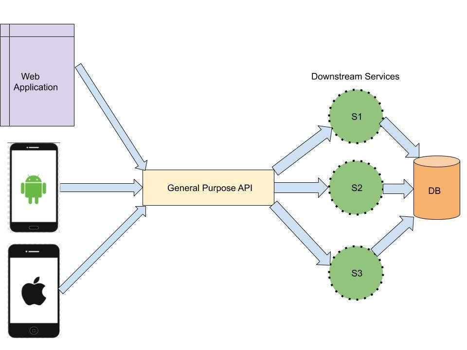 Takeaways Using The Backends For Frontends Pattern By Gustavo A Lopez Kommit