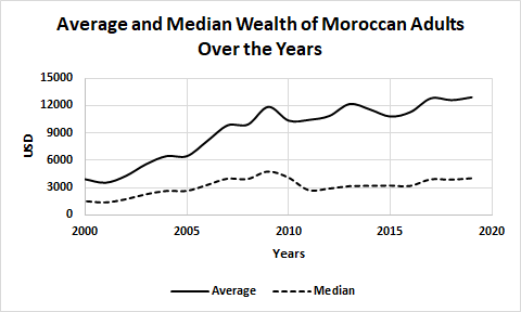 Wealth Inequality in Morocco. The top 1% of the population holds 50%… | by  Mohamed Bennis | Medium