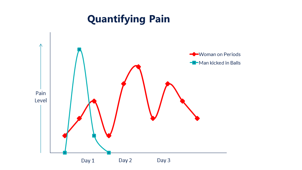 Man vs Woman: Quantifying Pain. Woman on periods vs Man kicked in… | by  Mohit the Duck | India on Run | Medium