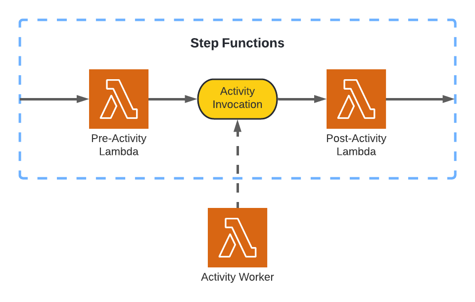 AWS Step Functions Activities. Integrating decoupled workers into… | by  Ross Rhodes | Feb, 2022 | Towards Data Science