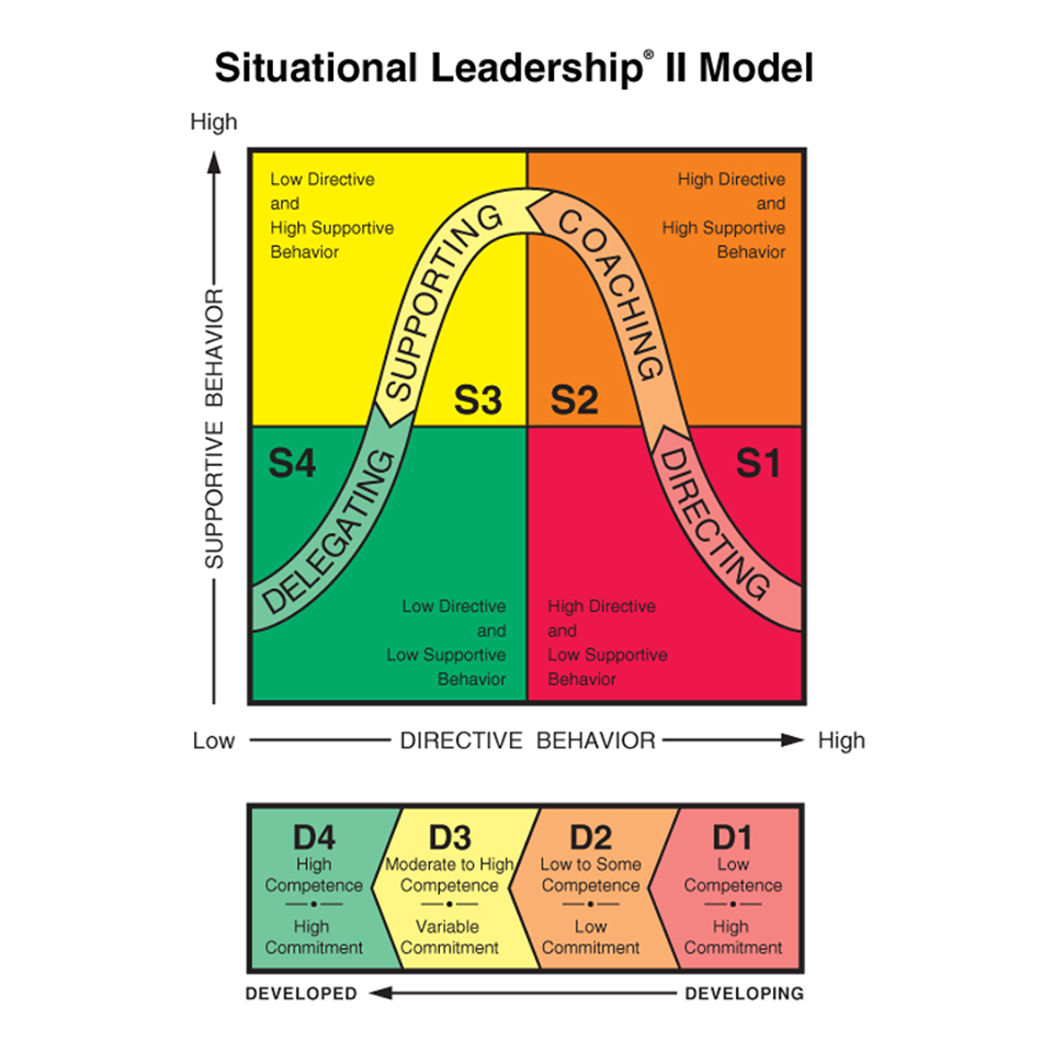 Situational Leadership Chart