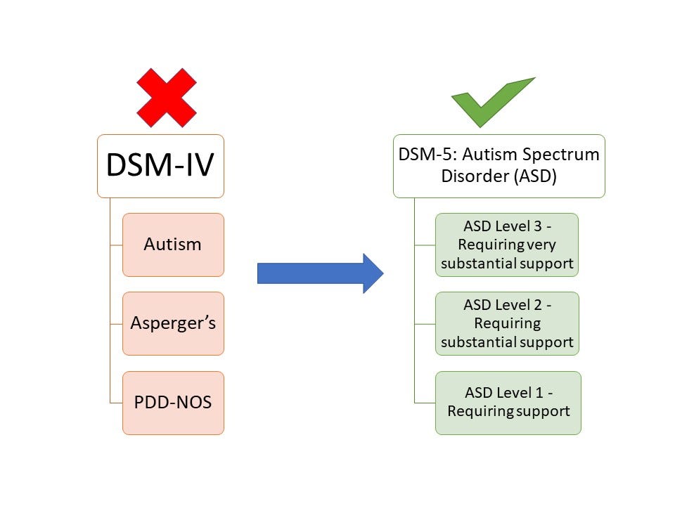 Instead Of Asperger S Elon Musk Should Have Said He Is Autistic By Mybackyardlab Invisible Illness Medium