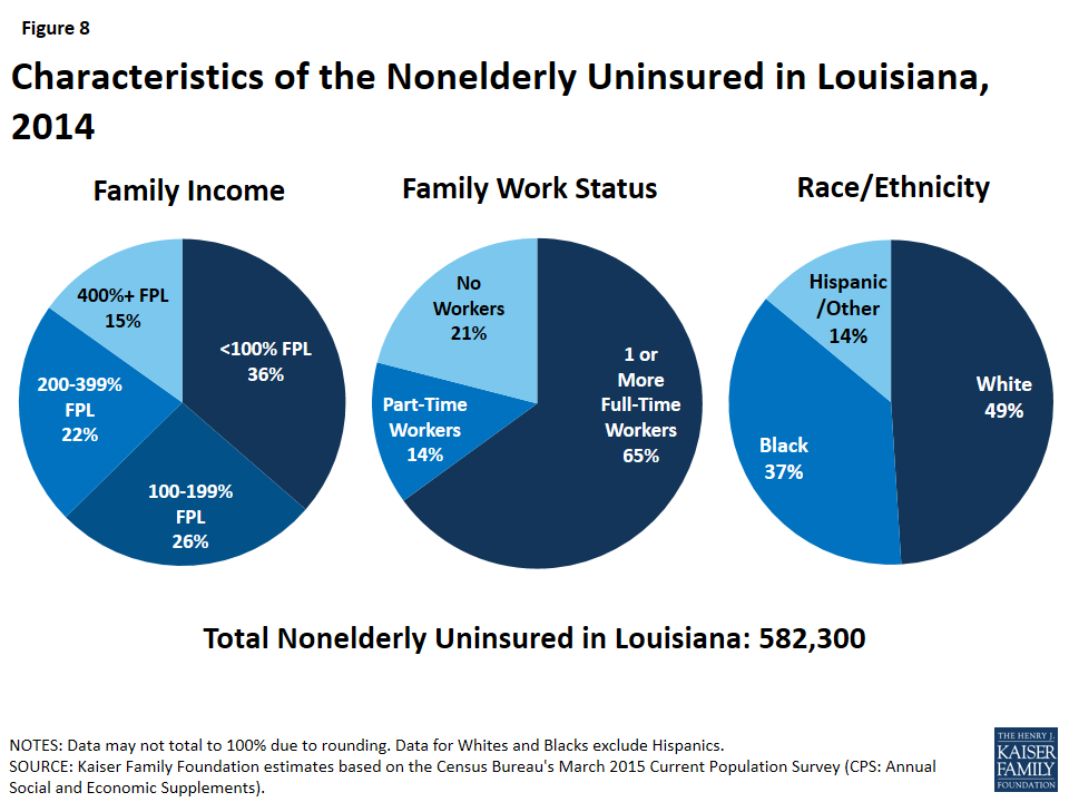 Louisiana Unemployment Rate. What Is The Social Issue? by Khajia