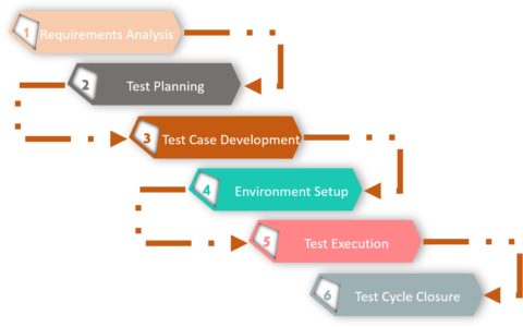 Get Started With The Different Types Of Software Testing | by Archana ...