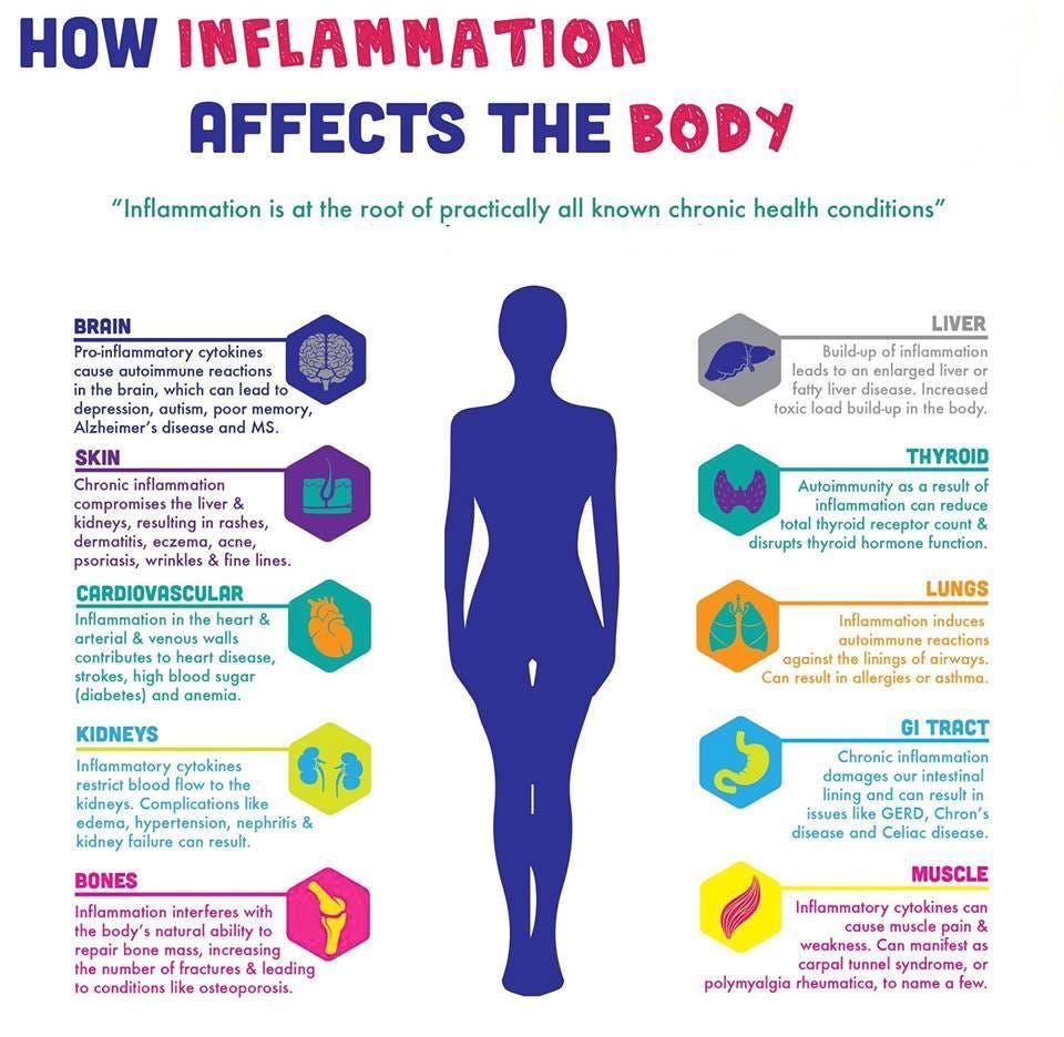 What is inflammation, and how does it affect us? | by Hannah Kurian | Medium