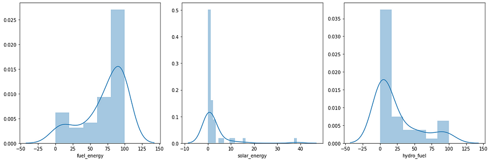 clustering - Distribution