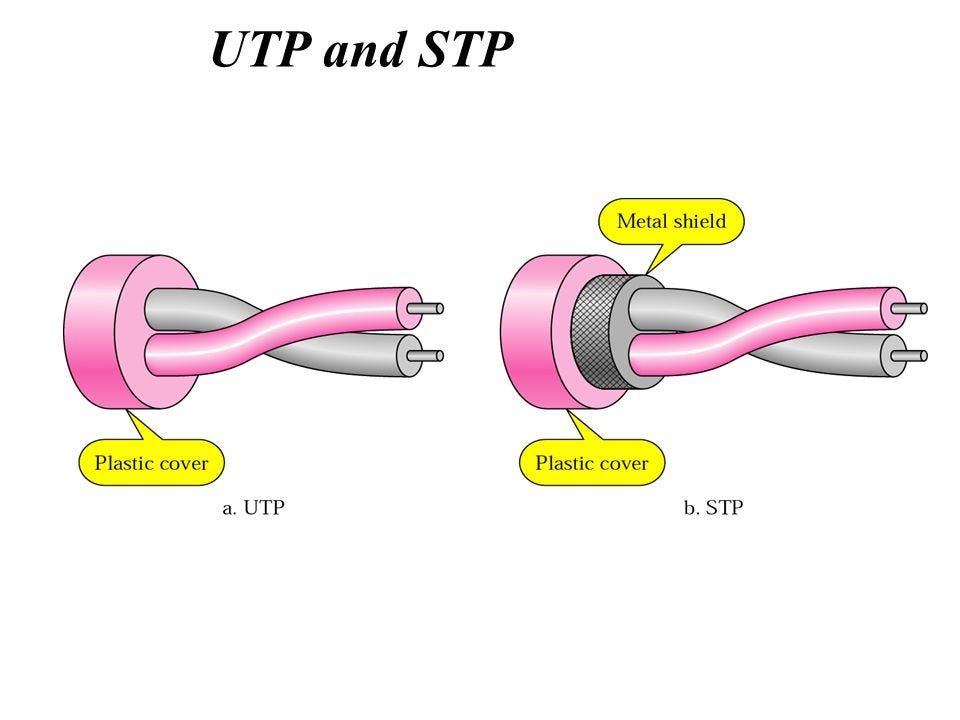 Twisted Pair Cable Overview. Twisted pair is the ordinary copper… | by  fiberopticteresa | Medium