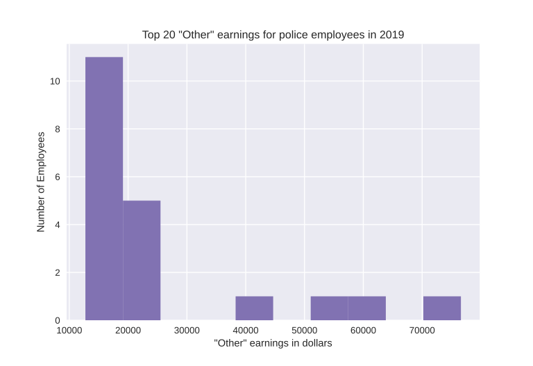 Figure 3: Histogram of 20 highest undisclosed earnings for individual police employees. Range is $10,000 to $76,599.88