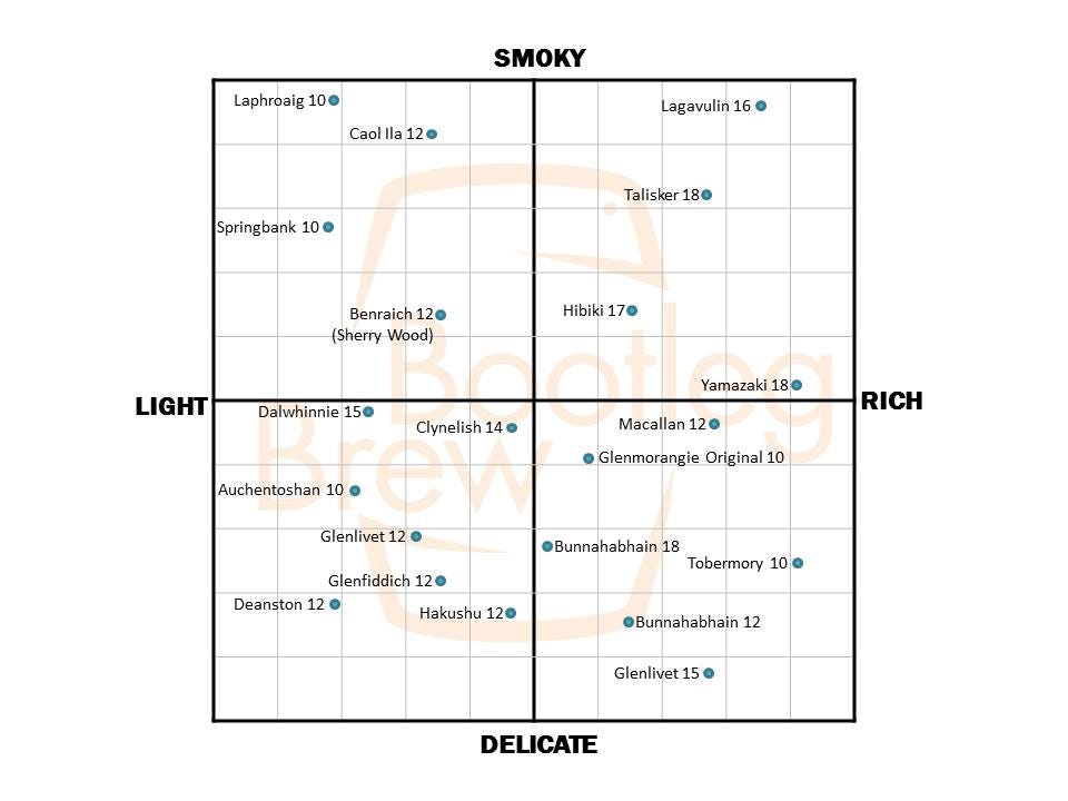 Introducing our Whisky Flavour Map | by Bootleg Brew | Whisky Warriors |  Medium