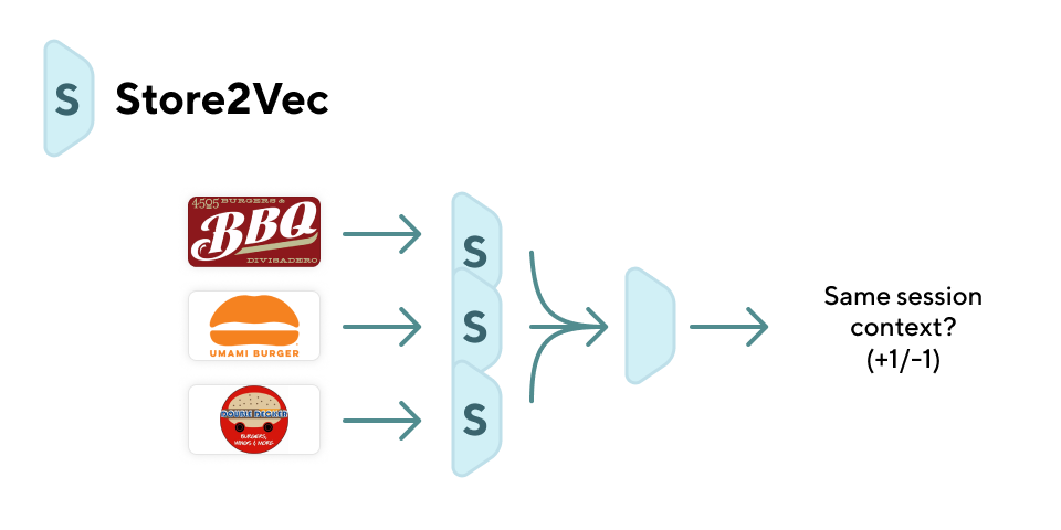 Personalized Store Feed With Vector Embeddings Doordash