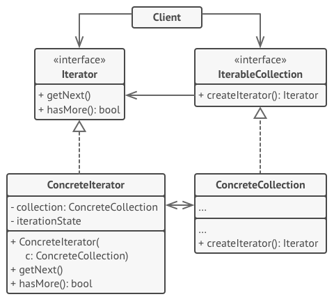 Flutter Design Patterns 9 Iterator By Mangirdas Kazlauskas Flutter Community Medium