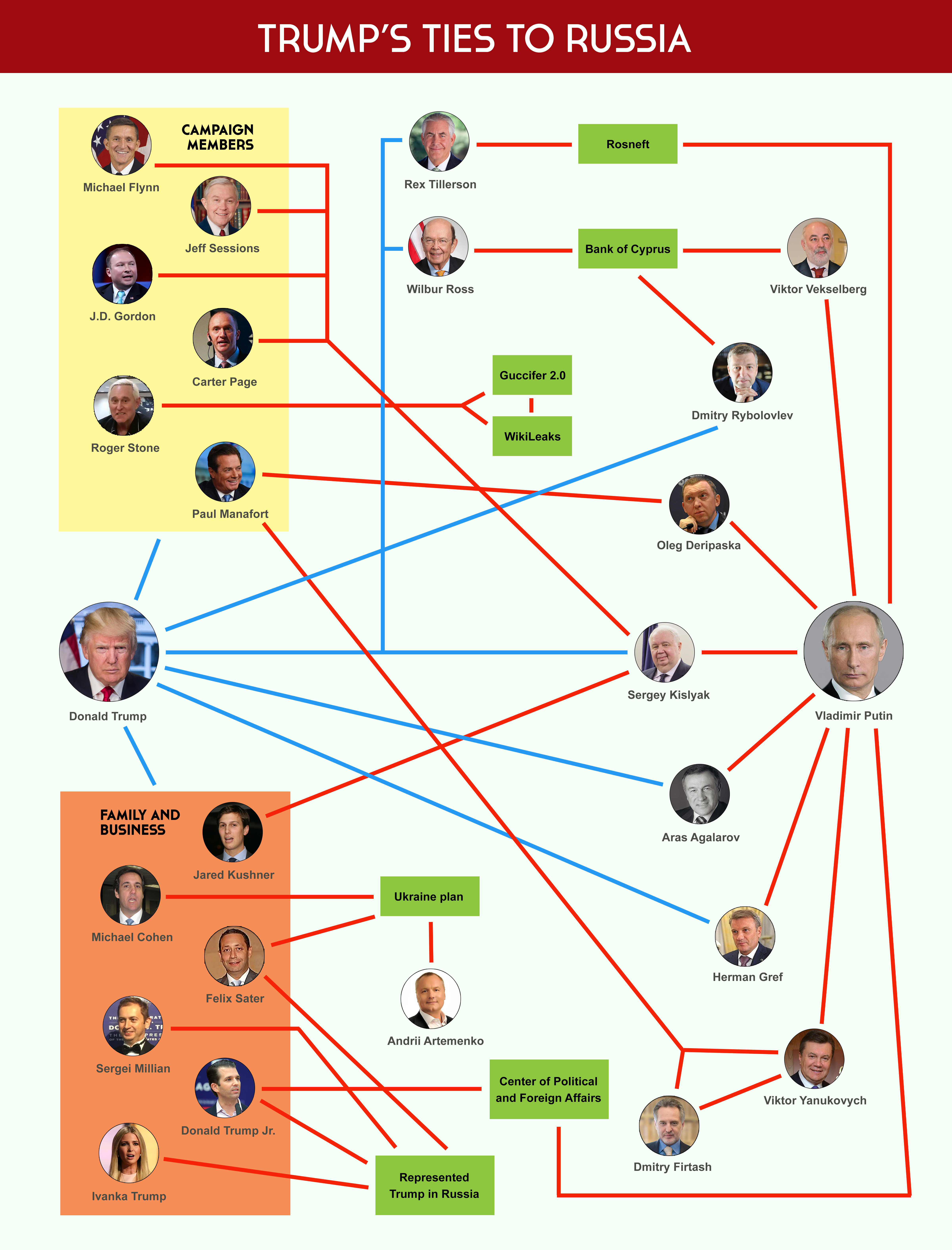 Trump Transition Team Organization Chart