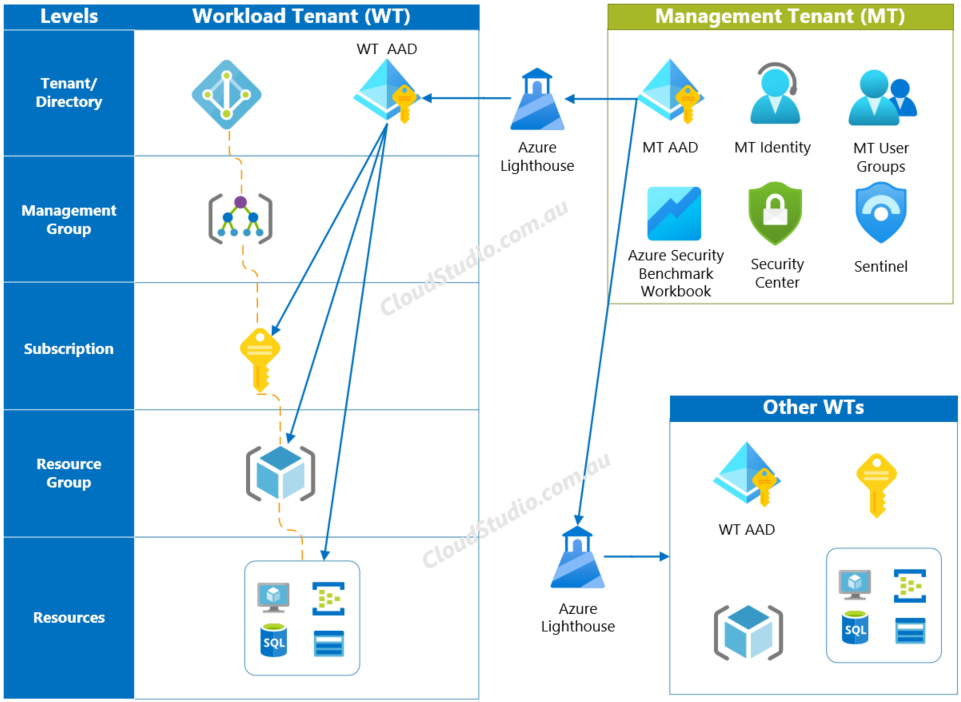 Azure Lighthouse. We've talked about AWS cross-account… | by Richard |  Medium