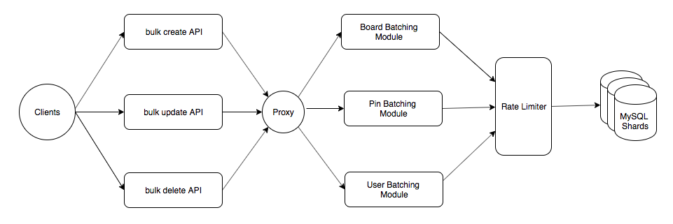 Using Kafka to throttle QPS on MySQL shards in bulk write APIs