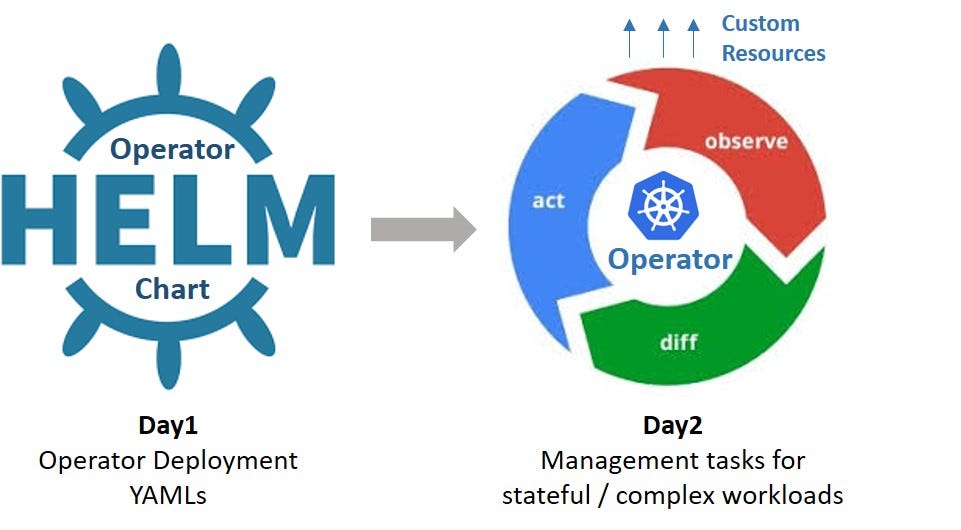 Kubernetes Operators and Helm — It takes Two to Tango | by CloudARK | Medium