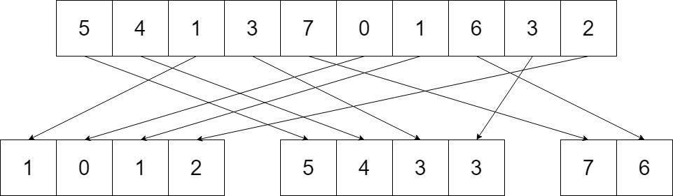 Paralleling Counting Sort using Multi-Threads and Maintaining the Stability