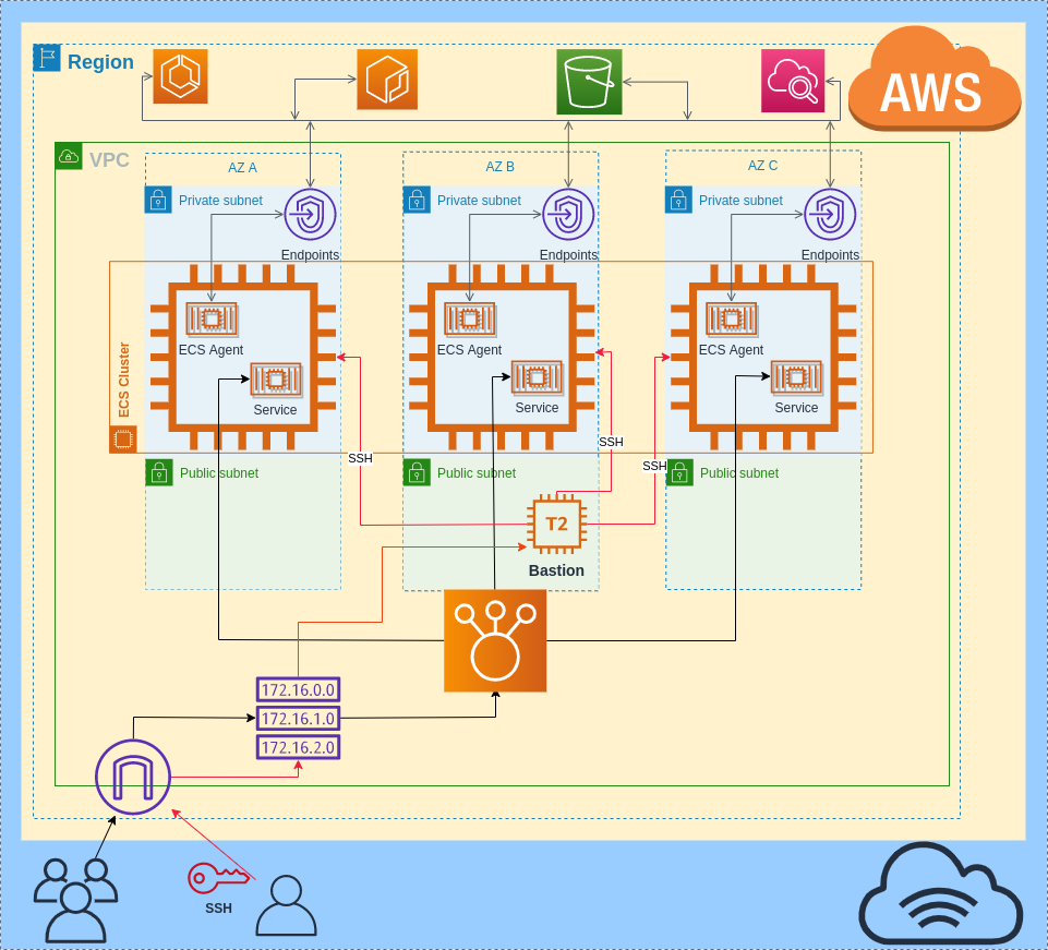 AWS ECS Cluster using the EC2 Launch Type by Ivan Polovyi AWS in