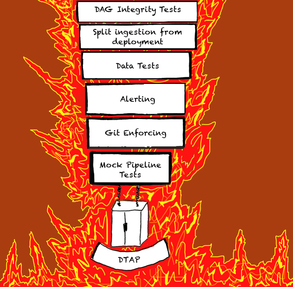Data's Inferno: 7 Circles of Data Testing Hell with Airflow | by WB  Advanced Analytics | ING Analytics | Medium