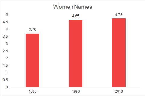 How Sexy Is Your Name?. Some names are hot. Other names are… | by George |  Medium