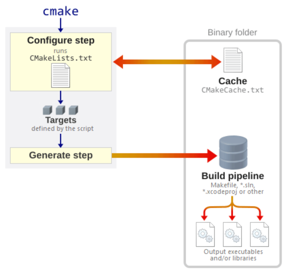 CMake Introduction. CMake (cross-platform Make), is an… | by Hanz | Medium