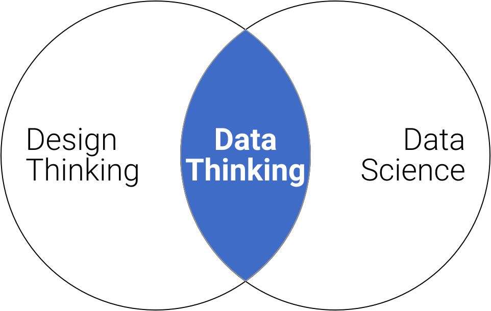 Data Thinking ส่วนผสมระหว่าง Design Thinking กับ Data Science ทักษะใหม่ของคนทำงานในศตวรรษที่ 21 ที่องค์กรต้องการ ต้องเข้าใจและใช้ Data เป็น