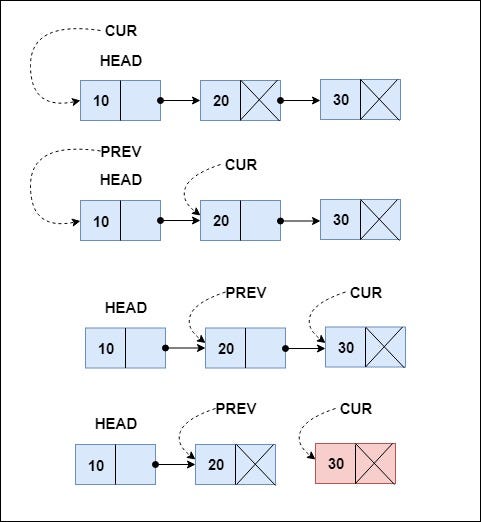 Demystifying Data Structures: Linked Lists Part 1 - Analytics Vidhya ...