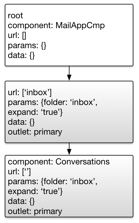 The Powerful URL Matching Engine of Angular Router | by Victor Savkin |  Angular