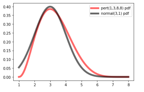 Python Scenario Analysis: the beta-PERT Distribution for Modeling Expert  Estimates | by Heiko Onnen | Towards Data Science