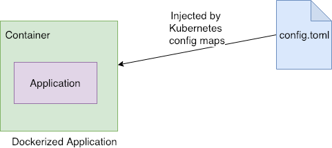 file pod existing deleting kubernetes mount without docker container medium config inject