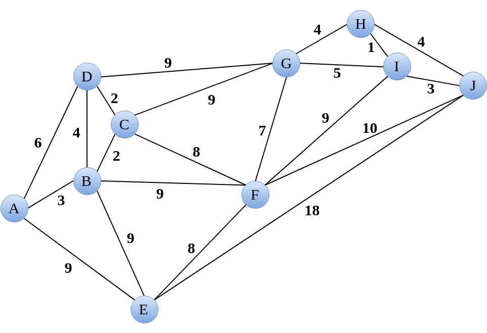Kruskal S Minimum Spanning Tree Implementation By Karan Kharecha Towards Data Science