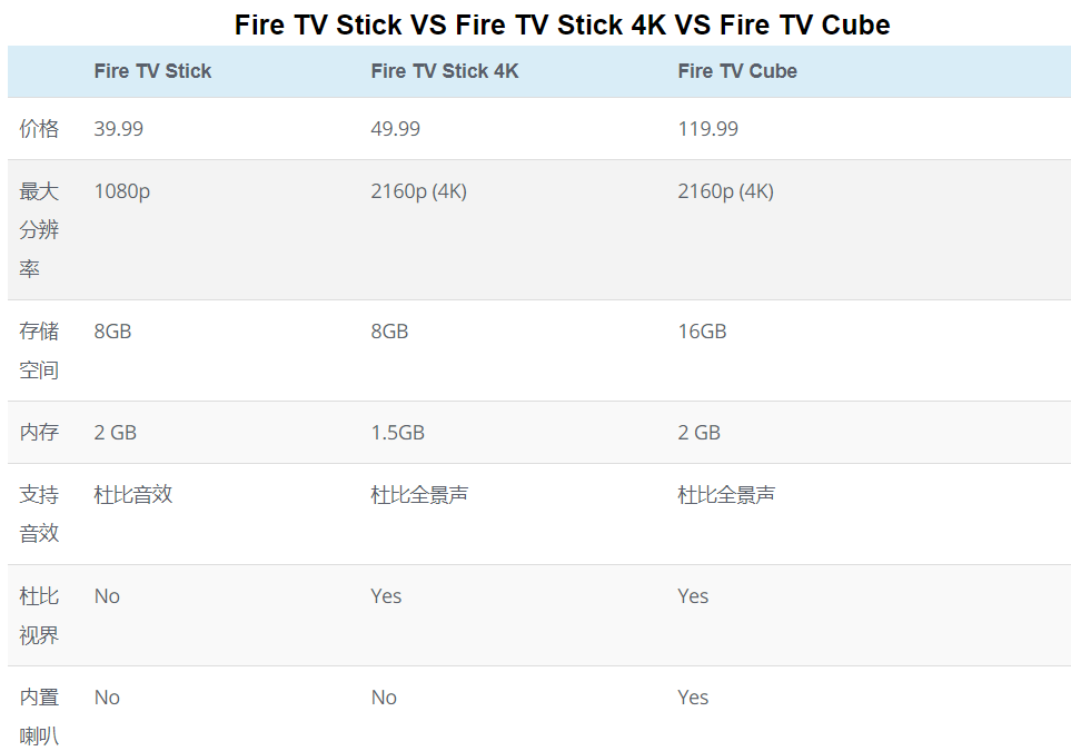 国内怎么安装amazon Fire Tv Sticks 4k 终极教程 By Lester Vkuajing Medium