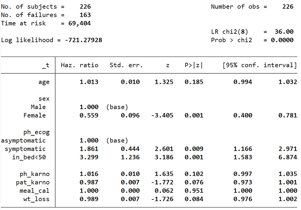 Survival Analysis in Stata (KM Estimate, Cox-PH and AFT Model) - One Zero  Blog