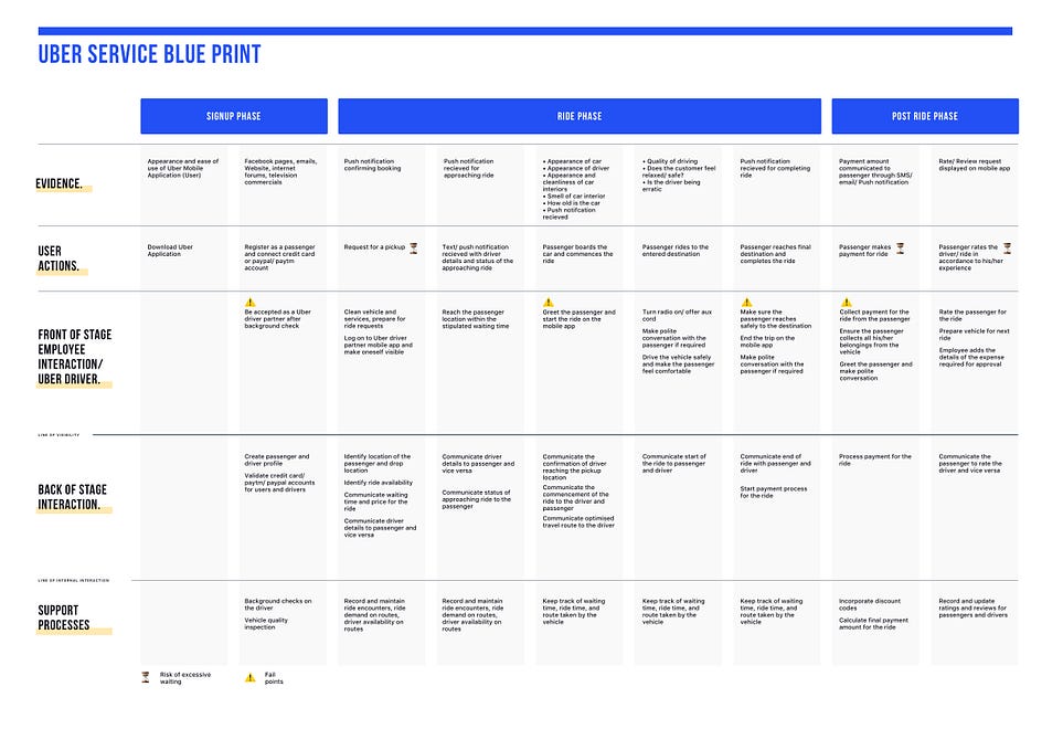 service blueprint example