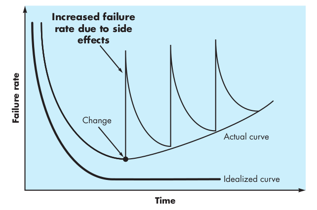 Software Lifespan and Failure rate