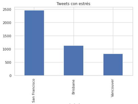 Porcentaje de estrés por ciudad