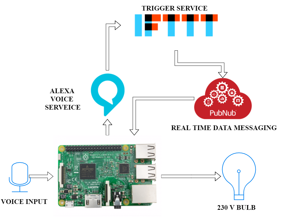 Voice Controlled Home Automation using Alexa — Part 2 | by Shyam  Purkayastha | RadioStudio | Medium