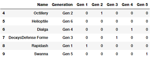 Example of One-hot encoding