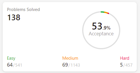 A leetcode status bar showing 138 problems solved, out of a few thousands in existence.