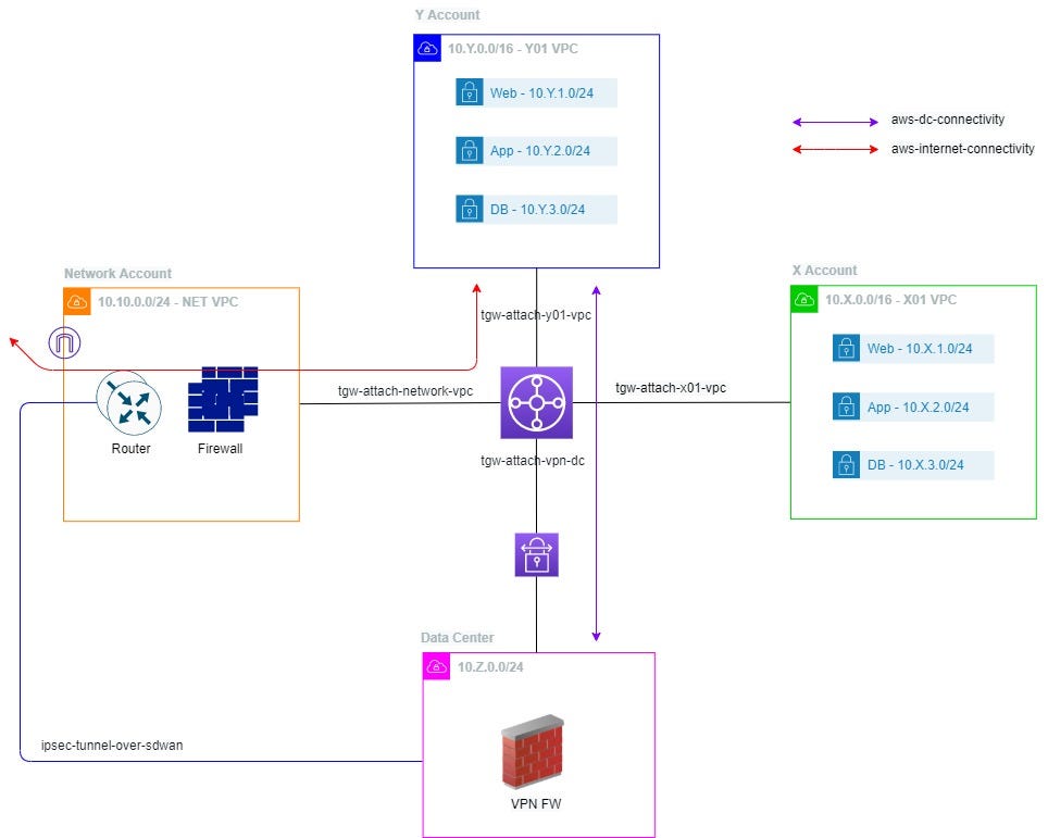 Manipulate Traffic Paths using TGW Routing Tables by Niroshan