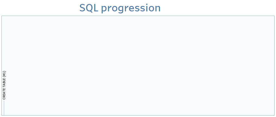 SQL by steps #1 : CREATE TABLE. The best way to learn SQL is .. using ...